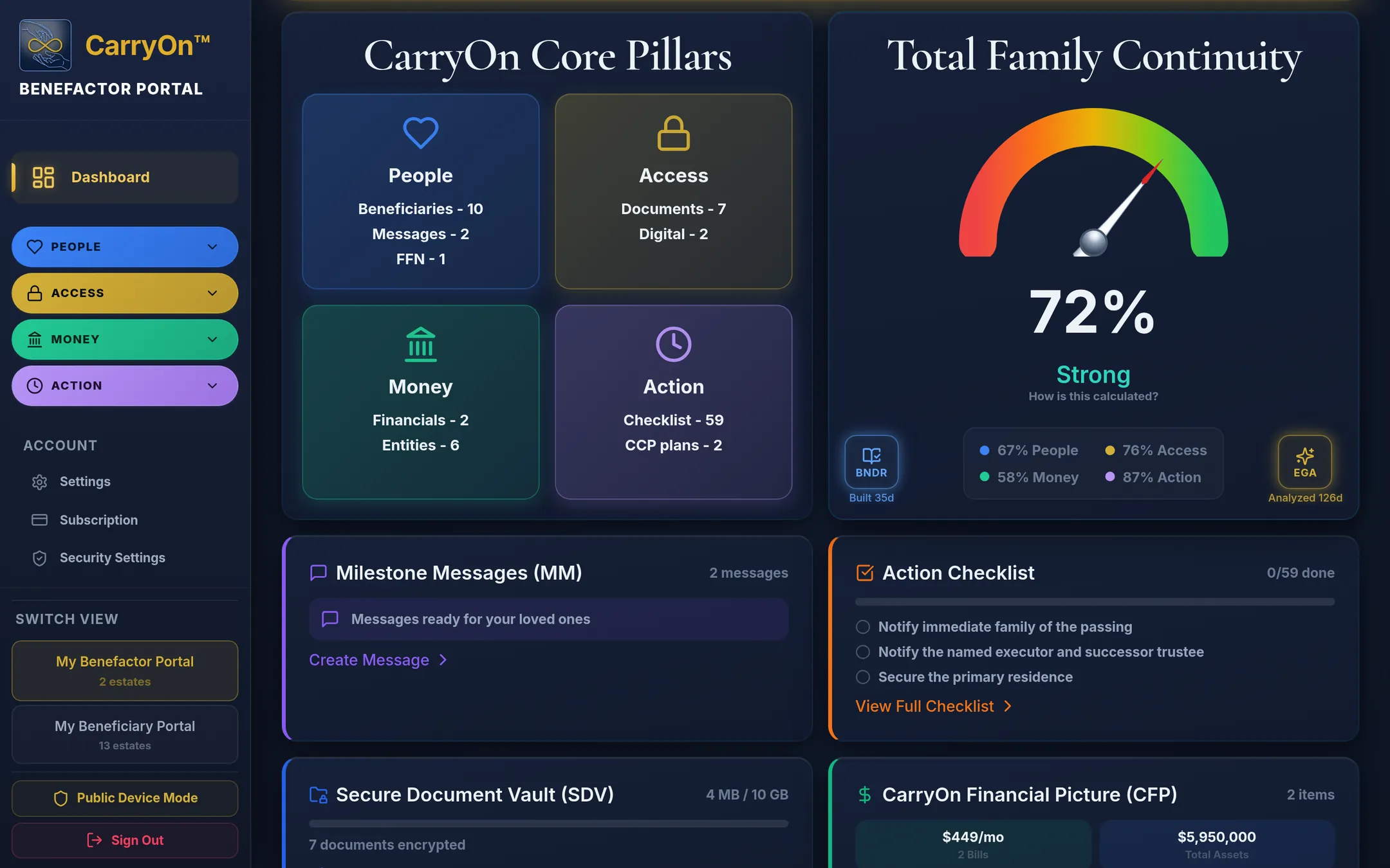 CarryOn dashboard showing the four pillar tiles — People, Access, Money, Action — and a Total Family Continuity score of 72%