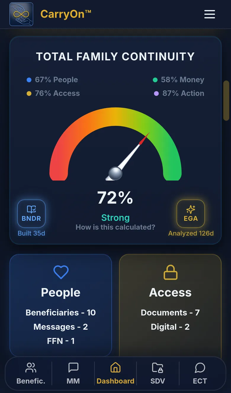 CarryOn dashboard on a phone showing the Total Family Continuity score